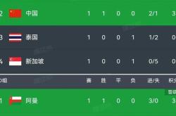 包含球队联赛中频频爆冷，得分榜情况一览的词条