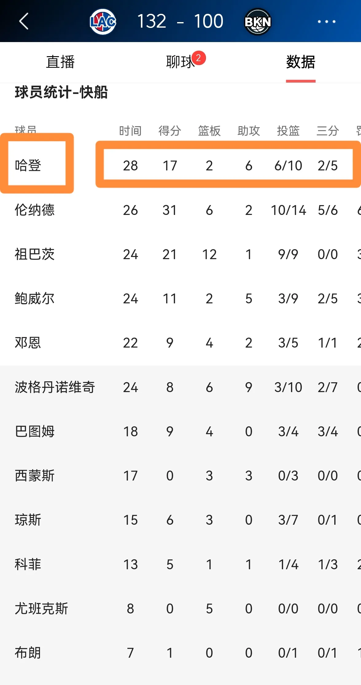 球员表现亮眼，助球队获得胜利领跑赛程的简单介绍